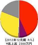 小澤造園 損益計算書 2012年12月期