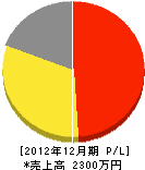 長府・中村畳店 損益計算書 2012年12月期