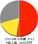 田口畳本店 損益計算書 2010年10月期