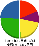 稲川土建 貸借対照表 2011年12月期