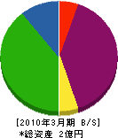 菅原吉男工務店 貸借対照表 2010年3月期