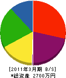 田川建設 貸借対照表 2011年3月期