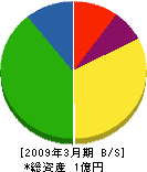 富士鉄工所 貸借対照表 2009年3月期