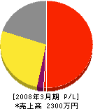 福岡通管 損益計算書 2008年3月期