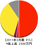 ライフワーク広島 損益計算書 2011年3月期