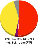慶徳興産 損益計算書 2008年12月期
