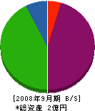 遠藤ブロック 貸借対照表 2008年9月期