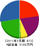 広島造園 貸借対照表 2011年3月期
