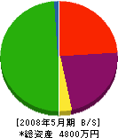 石山重機 貸借対照表 2008年5月期