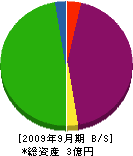 東光産業 貸借対照表 2009年9月期