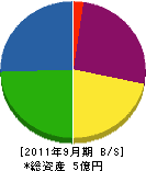 内藤石材店 貸借対照表 2011年9月期