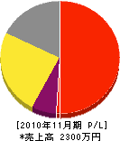関東グリーンサービス 損益計算書 2010年11月期