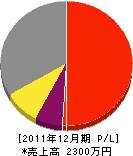 貴島電気 損益計算書 2011年12月期