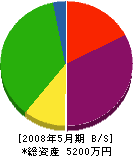 福田土木工業所 貸借対照表 2008年5月期