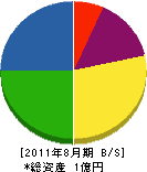 西川工務店 貸借対照表 2011年8月期