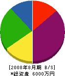 シコー小野電気 貸借対照表 2008年8月期