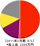 畠山電工 損益計算書 2011年2月期