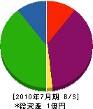 川本工務店 貸借対照表 2010年7月期