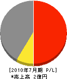 東江ポンプ 損益計算書 2010年7月期