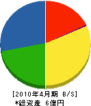 福冨組 貸借対照表 2010年4月期