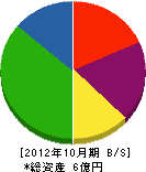 藤堂組 貸借対照表 2012年10月期