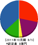 大和田ポンプ工業所 貸借対照表 2011年10月期
