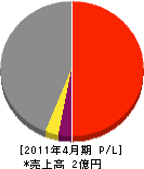 西日本電話工事 損益計算書 2011年4月期