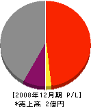 丸真藤田工務店 損益計算書 2008年12月期