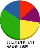 吉井砕石工業 貸借対照表 2012年4月期