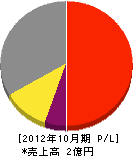和田電気設備 損益計算書 2012年10月期