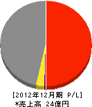 佐竹電機 損益計算書 2012年12月期
