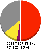 和田電気設備 損益計算書 2011年10月期