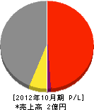 岡山サッシュ製作所 損益計算書 2012年10月期