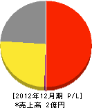 山田石販 損益計算書 2012年12月期