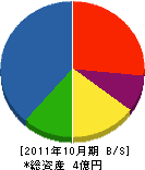 岡本建設 貸借対照表 2011年10月期