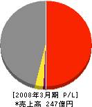 ＮＴＴ東日本−東京西 損益計算書 2008年3月期