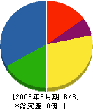 留萌ヰゲタ港運 貸借対照表 2008年3月期