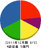 福井市森林組合 貸借対照表 2011年12月期