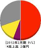 津和田商店 損益計算書 2012年2月期