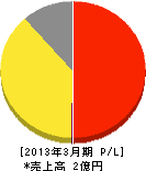 日本ビルケアー 損益計算書 2013年3月期