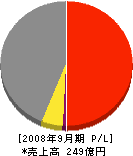ヤマウラ 損益計算書 2008年9月期