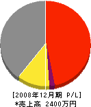 矢野工業 損益計算書 2008年12月期