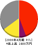 渡辺土建 損益計算書 2008年4月期