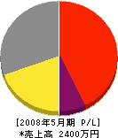 長江塗装店 損益計算書 2008年5月期