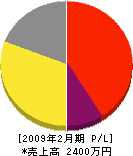平井建設 損益計算書 2009年2月期