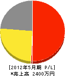 松井設備サービス 損益計算書 2012年5月期
