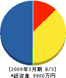 吉田電気工事 貸借対照表 2009年3月期