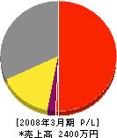 本田鉄工所 損益計算書 2008年3月期