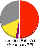 嶋田工務店 損益計算書 2011年12月期