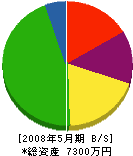 仙台設備工事 貸借対照表 2008年5月期